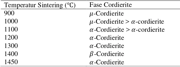 Tabel 5. Fase kristal cordierite sinter padatan (Suzuki dkk, 1992). 