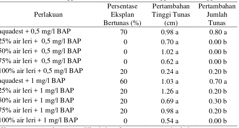 Tabel 3. Pengaruh Konsentrasi Air Leri dan BAP terhadap Persentase Eksplan Bertunas, Tinggi Tunas dan Jumlah Tunas Anggrek Tebu Minggu ke-8