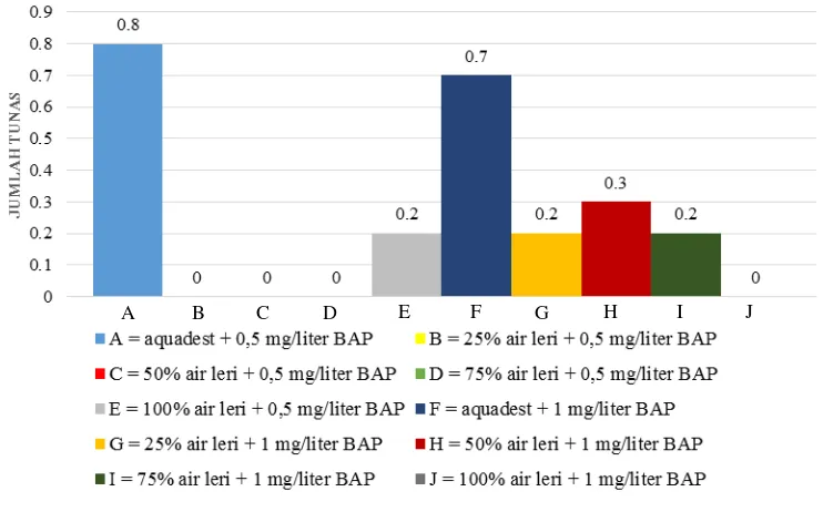 Gambar 6. Pengaruh Konsentrasi Air Leri dan BAP terhadap Jumlah Tunas  Anggrek Tebu 