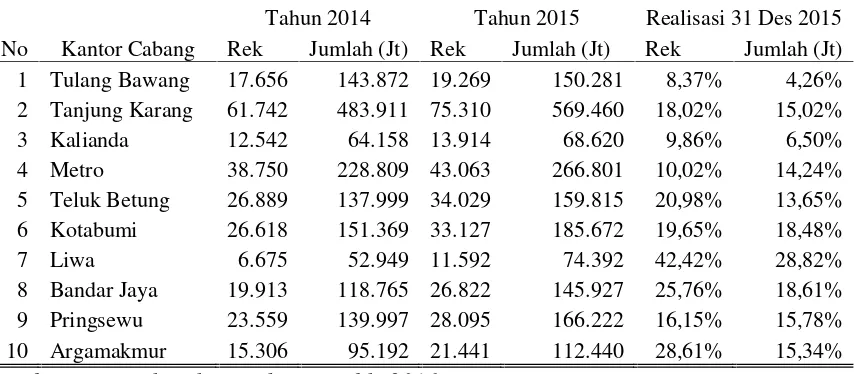 Tabel 1.1.Perkembangan Tabungan BritAma Tahun 2014 dan 2015