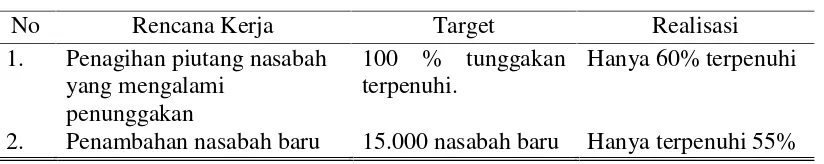 Tabel 1.5.Program Kerja BRI Kanca Pringsewu, 2015
