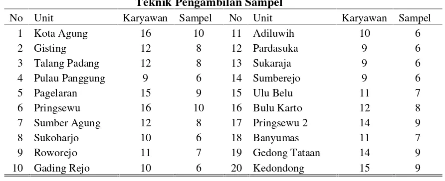 Tabel 3.1Teknik Pengambilan Sampel
