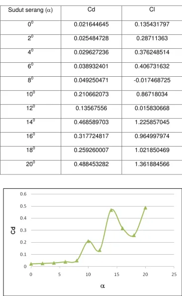 Tabel 4.1 data nilai koefisien drag dan koefisien lift 