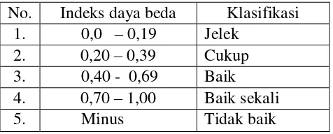 Tabel. 3.3  Klasifikasi Indeks Daya Beda Soal 