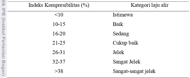 Tabel 2. Kriteria Indeks Kompresibilitas 
