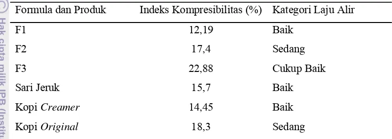 Tabel 4. Nilai Rataan Indeks Kompresibilitas  