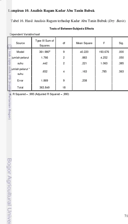Tabel 16. Hasil Analisis Ragam terhadap Kadar Abu Tanin Bubuk (Dry  Basis)  