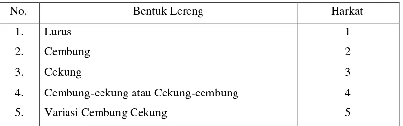 Tabel 3.5. Kritria Penilaian Kemiringan Lereng