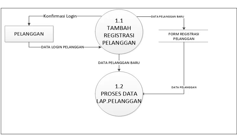 Gambar 4.7 data Flow Diagram Level 3 proses 1.1  Login Pelanggan yang diusulkan  