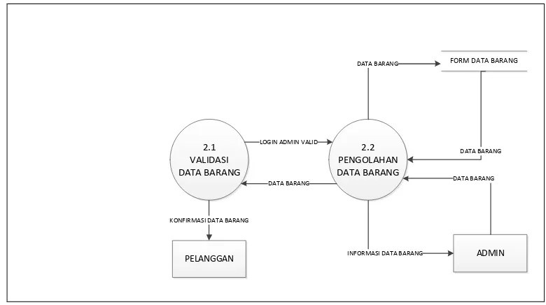 Gambar 4.9 data Flow Diagram Level 3 proses 2.2  Update  Barang yang diusulkan 