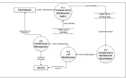 Gambar 4.12 data Flow Diagram Level 2 proses  4  Proses Pengiriman yang diusulkan  