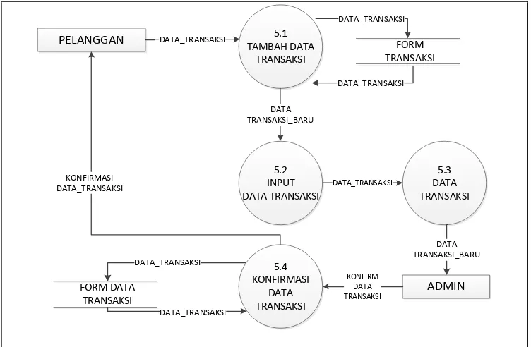 Gambar 4.13 data Flow Diagram Level 2 proses 5  Pengelolaan Transaksi yang diusulkan di Indonesian Adventures 