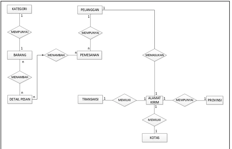 Gambar 4.14 Entity Relationship Diagram yang diusulkan 
