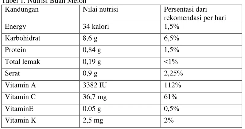Tabel 1. Nutrisi Buah Melon 