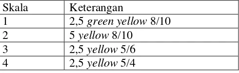 Tabel 1. Skala Perubahan Warna Melon 