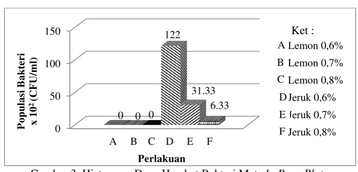 Gambar 3. Histogram Daya Hambat Bakteri Metode Pour Plate. 