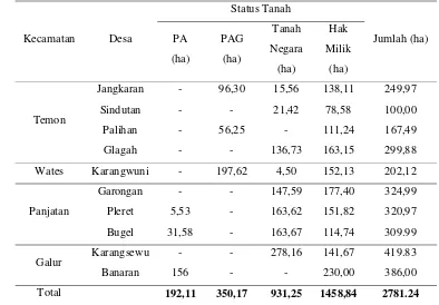 Tabel 6 Identifikasi Status Tanah dan Luasannya Di Kawasan Pesisir Kabupaten Kulon Progo  