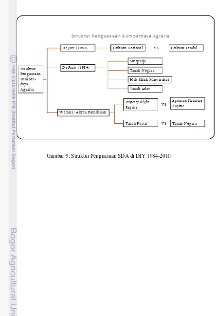 Gambar 9. Struktur Penguasaan SDA di DIY 1984-2010 