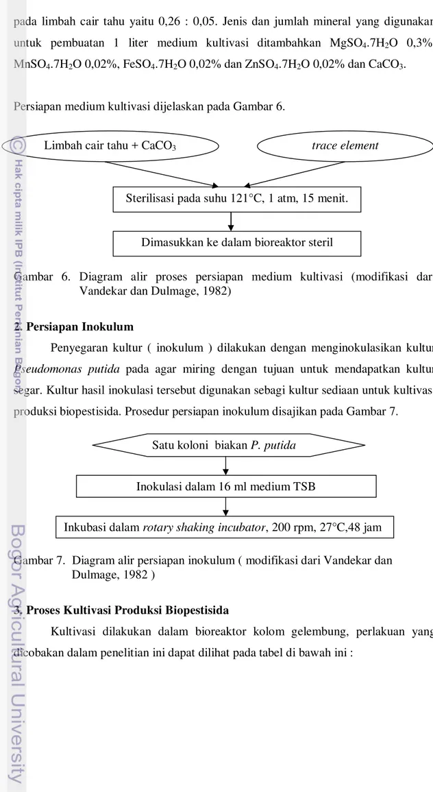 Gambar  6.  Diagram  alir  proses  persiapan  medium  kultivasi  (modifikasi  dari         Vandekar dan Dulmage, 1982) 