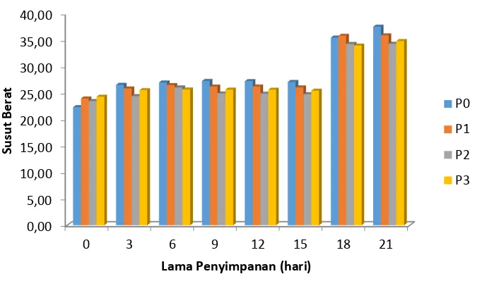 Gambar 2. Histogram Pengaruh Konsentrasi KMnO4 Terhadap Susut Berat 