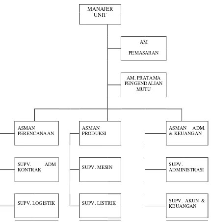 Gambar 2.1 Struktur Organisasi PT. PLN (persero) Jasa dan Produksi 