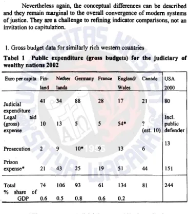 Tabel 1 PubHe expenditure {gross budgets) for the judiciary of 