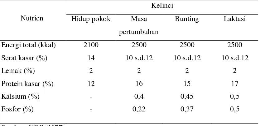 Tabel 2.1.   Kebutuhan nutrien kelinci pada berbagai kondisi fisiologis. 