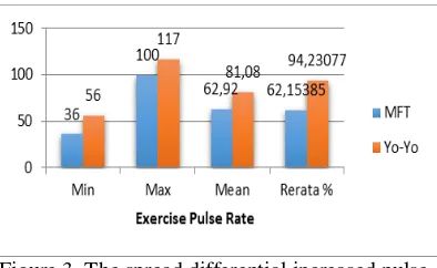 Figure 2. The bar chart fatigue index multistage fitness test methods and 