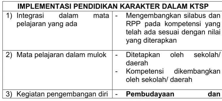 Tabel 1. Implementasi Pendidikan Karakter dalam KTSP (Puskur, 
