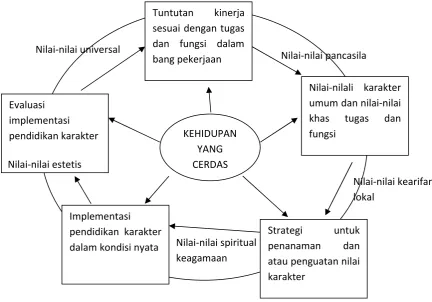 Gambar 3. Siklus Implementasi Pendidikan Karakter 