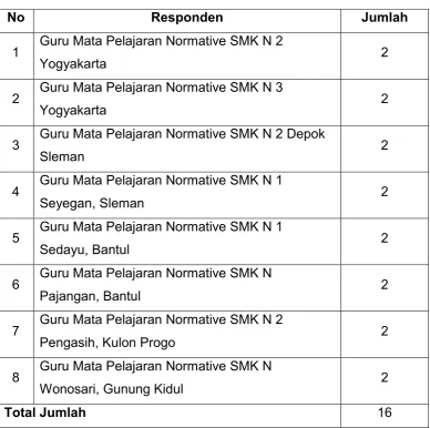 Tabel 3.  Responden Penelitian 