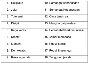 Tabel 5.Nilai-nilai karakter yang akan dikembangkan ke dalam 