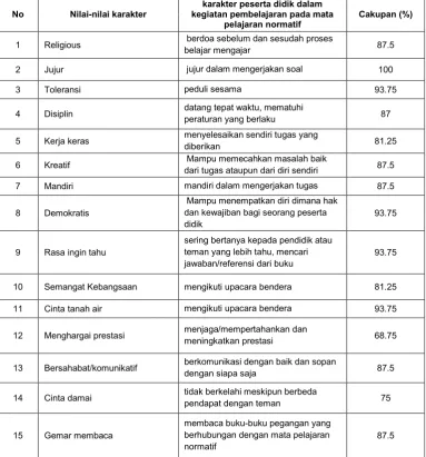 Tabel 6.Identifikasi nilai-nilai karakter yang 