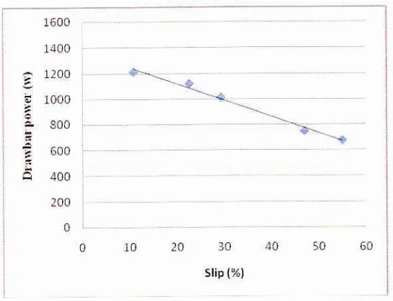Gambar lintasan beton dengan Grafik hubungan slip rcda pu 3. dengan dnwbar padabahan bakar minya kelapa.