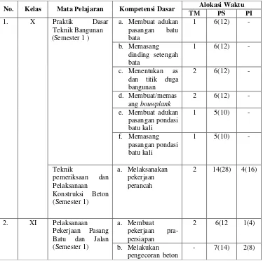 Tabel 8. Kegiatan Pembelajaran Praktik yang Dilaksanakan di Bengkel Batu dan   Beton  