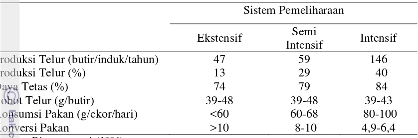 Tabel 2. Performa Produksi Ayam Kampung dengan Tiga Sistem Pemeliharaan yang Berbeda (Ekstensif, Semi Intensif dan Intensif)  