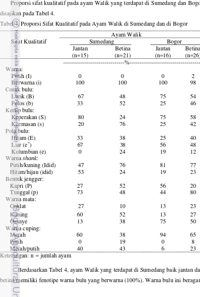 Tabel 4. Proporsi Sifat Kualitatif pada Ayam Walik di Sumedang dan di Bogor 