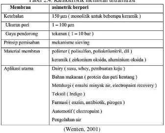 Tabel 2.4. Karakteristik membran ultrafiltrasi 