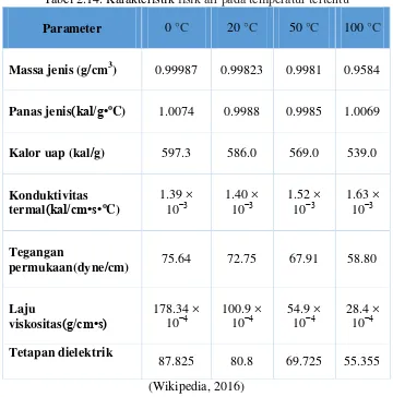 Tabel 2.14. Karakteristik fisik air pada temperatur tertentu
