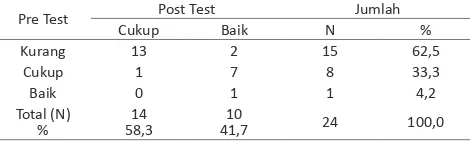 Tabel 1. Tabulasi Silang Antara Hasil Pre Test dan Post Test