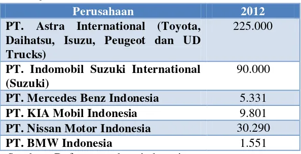 Tabel 1.3 Pertumbuhan Penjualan di Indonesia 