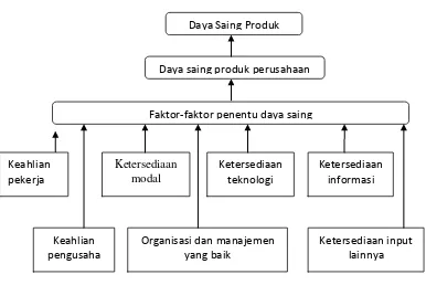 Gambar 2.1 Faktor-faktor Utama Penentu Daya Saing, Sumber: Tulus Tambunan, (2008:6) 