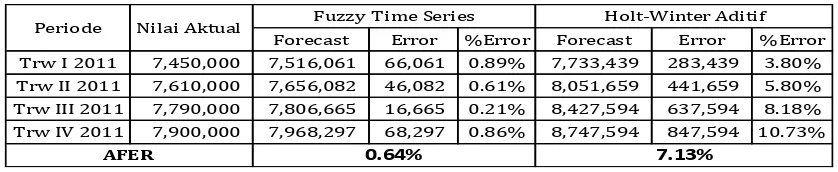 Tabel 6. Hasil Peramalan Metode Holt-Winter Aditif 