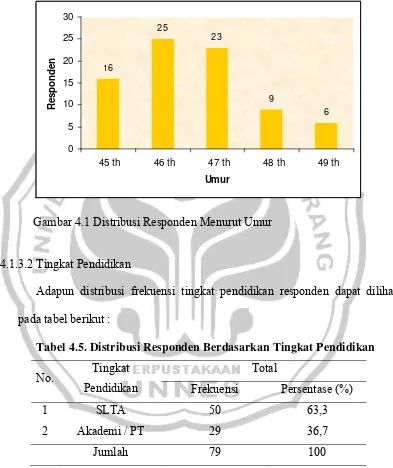 Tabel 4.5. Distribusi Responden Berdasarkan Tingkat Pendidikan 