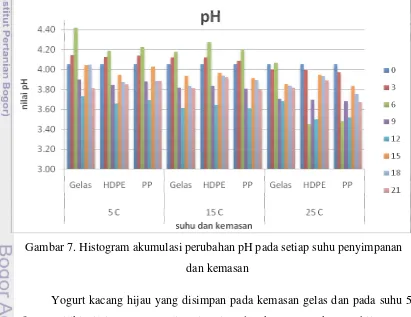 Gambar 7. Histogram akumulasi perubahan pH pada setiap suhu penyimpanan 