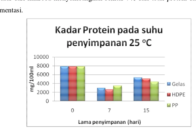 Gambar 14. Histogram perubahan kadar protein pada penyimpanan 25 oC. 