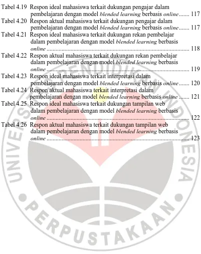 Tabel 4.19  Respon ideal mahasiswa terkait dukungan pengajar dalam pembelajaran dengan model blended learning berbasis online