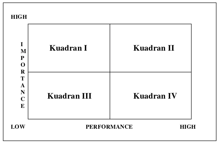Gambar 4. Diagram Importance Performance Analysis (Rangkuti, 