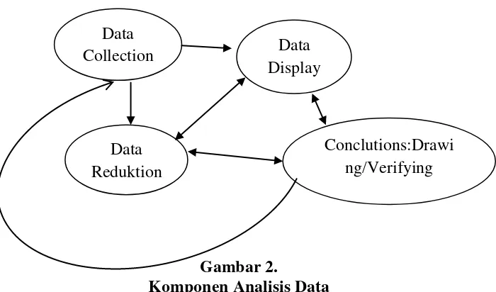 Gambar 2.  Komponen Analisis Data 