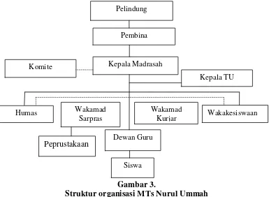Gambar 3. Struktur organisasi MTs Nurul Ummah 